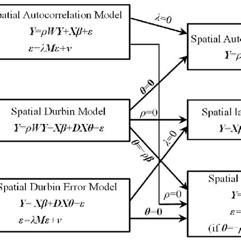 Selection and Test Steps of Spatial Econometrics Model. | Download ...