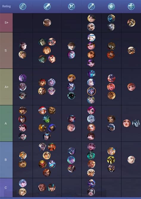 Hero tier list ( AUGUST 2019) by EWM : r/MobileLegendsGame