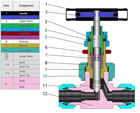 Needle valve are used for isolation, Regulating and metering valves