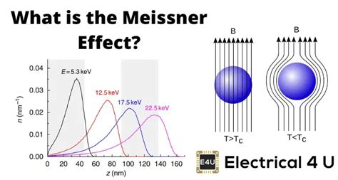 Meissner Effect and Application of Meissner Effect | Electrical4U