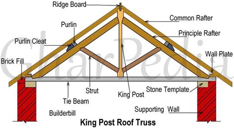 The wooden king post truss consists of following components: Tie Beam ...