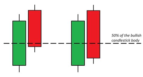 How To Trade Blog: What Is Dark Cloud Cover Candlestick Pattern ...