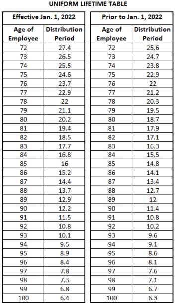 Uniform Lifetime Table | Cabinets Matttroy