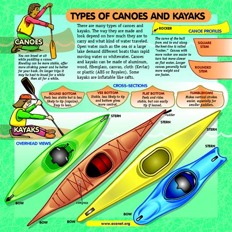 kayak types - Bing Images | Kayaking, Canoe and kayak, Boat building