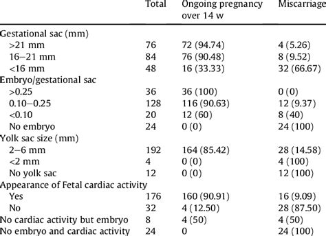 Different ultrasound parameters in relation with ongoing pregnancy ...