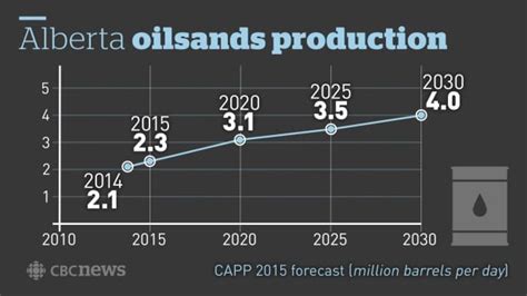 Oilsands growth in doubt and could affect national GDP, federal finance ...