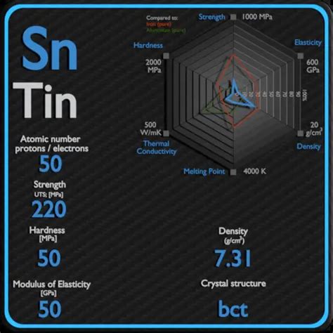 Tin - Properties - Price - Applications - Production