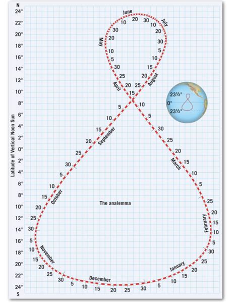 Solved Using the analemma above, calculate the noon Sun | Chegg.com