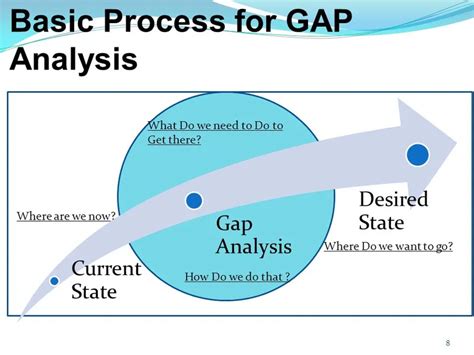 What is GAP Analysis in Project Management & How to perform? | YourStory