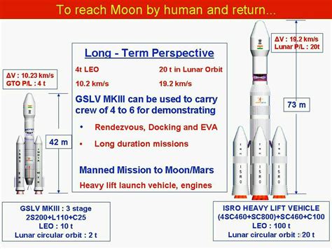 Heavy Launch Vehicle of ISRO , the next big thing - Full Afterburner