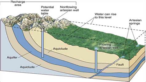 Soil Structures That Contain Water, What Are Its Uses? - World Today News