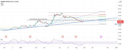 BHEL Chart set up and view for NSE:BHEL by indiamarketoutlook ...