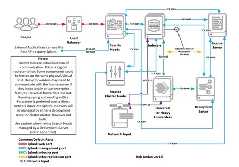 Install Splunk | Installation Steps for Linux & Windows Operating System