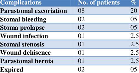 Complications of colostomy (n=18). | Download Scientific Diagram