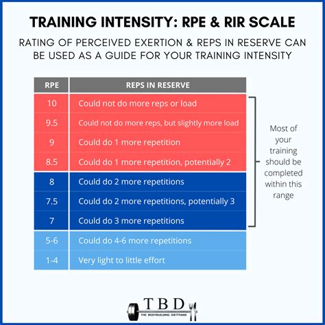 RIR vs RPE Scale - How To Rate Your Level Of Training Intensity — The ...