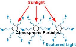 What is scattering of light? | Socratic