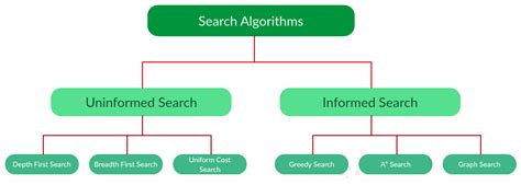 Search Algorithms in AI - GeeksforGeeks