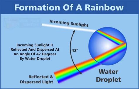 rainbow formation Archives - Own Your Weather