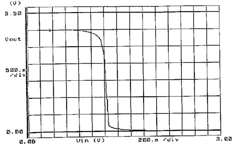 CMOS inverter characteristics. | Download Scientific Diagram