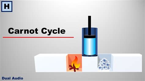 Carnot Cycle - An Ideal Heat Engine - YouTube