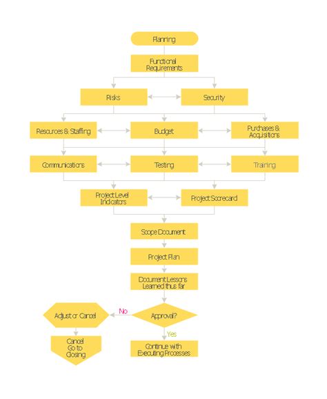 Project management life cycle - Flowchart | Audit flowchart - Project ...