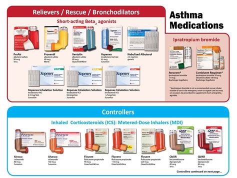 What are Different Types of Asthma Inhalers | Faculty of Medicine