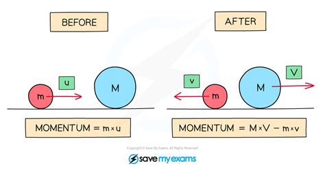 Edexcel A Level Physics:复习笔记2.14 Conservation of Linear Momentum-翰林国际教育