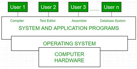 Operating System | Introduction of Operating System - Set 1 - GeeksforGeeks