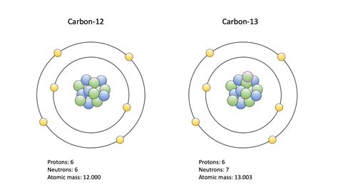 Carbon Isotopes Dating – Telegraph