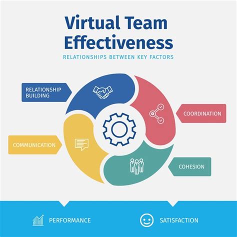 Virtual Team Effectiveness - Infographic Template | Visme