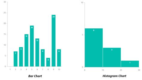 Histogram Vs Bar Chart Difference