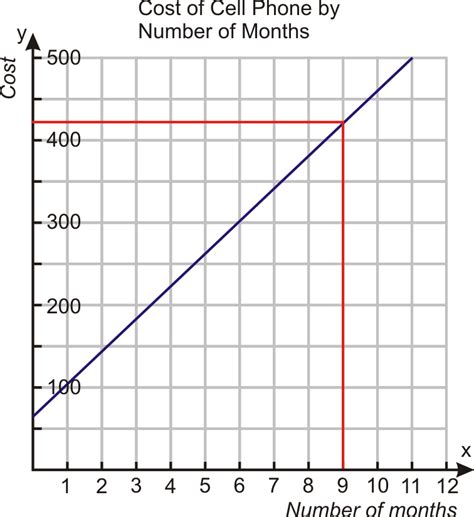 Linear Graph Real Life