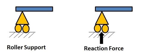 Types of Support in Structures - Mechanical Booster