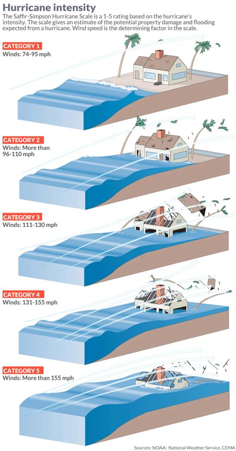 Hurricane Ian nears a Category 5 ranking. Here are the categories ...