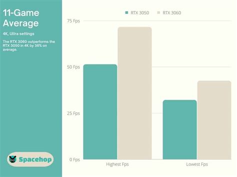 RTX 3050 vs 3060 - which gpu is the better buy in 2023? - Spacehop