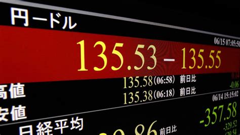 Yen falls to 24-year low vs. dollar on rate gap, stocks slide