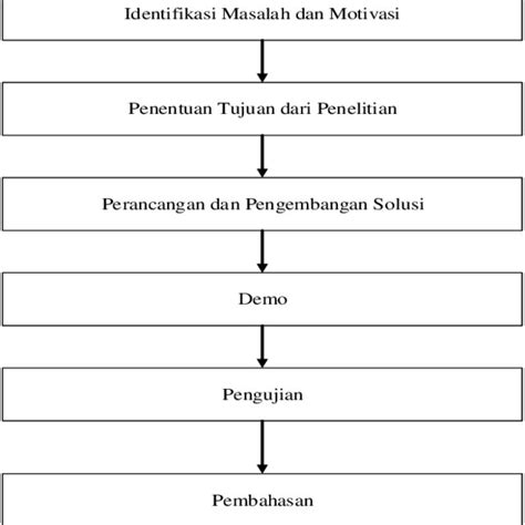 Gambar 1. Metodologi Penelitian | Download Scientific Diagram