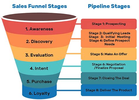 The Sales Funnel: What It Is, How to Build One | Clari