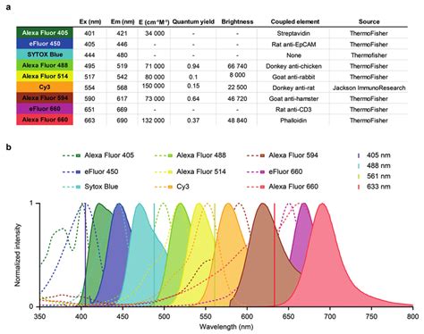 Flow Cytometry Channel Chart