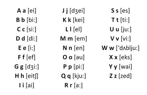 Cách phát âm bảng chữ cái tiếng Anh | Nguyên âm, Phụ Âm tiếng Anh