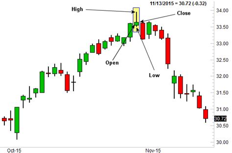 The Shooting Star Japanese Candlestick Chart Pattern