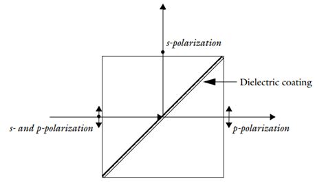 Polarizing Beam Splitter Selection - Zonae Book