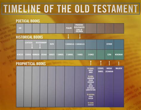 Timeline of the Old Testament | Historical books, Old testament, Old things