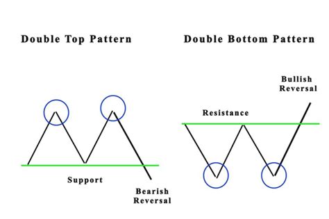 The W Pattern Trading | How To Use • Asia Forex Mentor