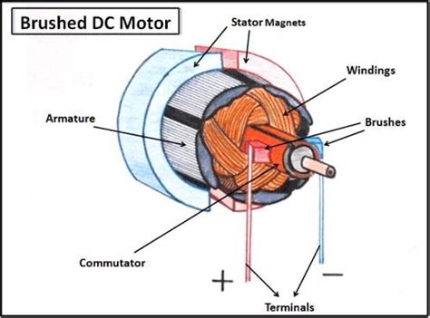 การทำงานของชุดควบคุม DC Motor (Brush)