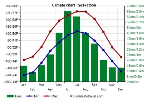 Saskatchewan Weather