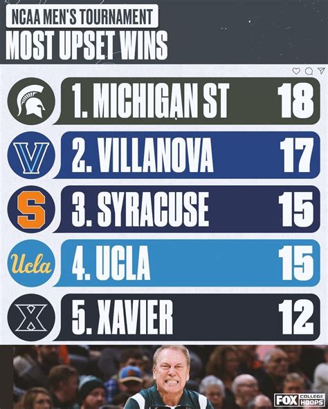 NCAA Men’s tournament most upset wins