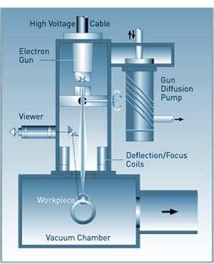 The Electron Beam Welding Process Explained - ebpglobal