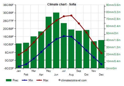 Sofia climate: weather by month, temperature, rain - Climates to Travel