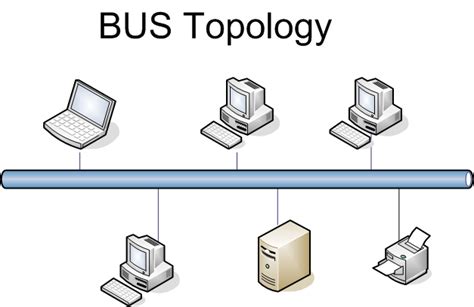 Topology | Types of Topology - Define Topology | Bus - Star - Ring ...